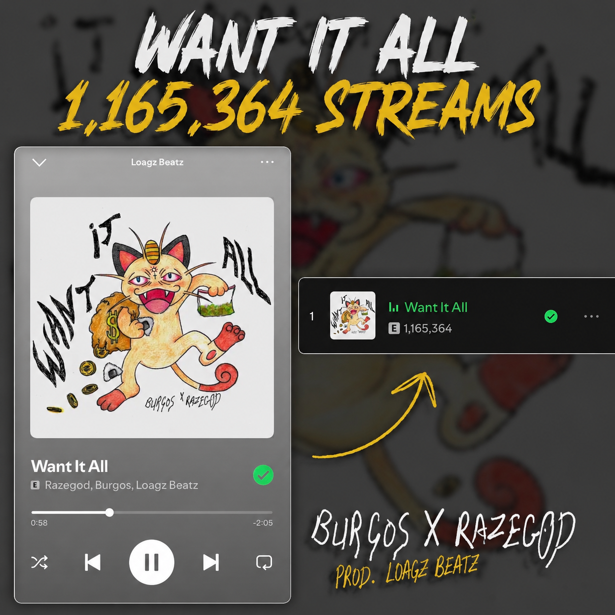Want It All by Razegod, Burgos and Loagz Beatz surpassing 1,165,364 streams